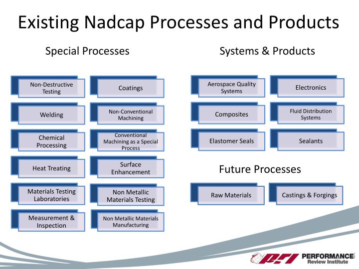 PPT PRI Programs & Operations PowerPoint Presentation ID1569138