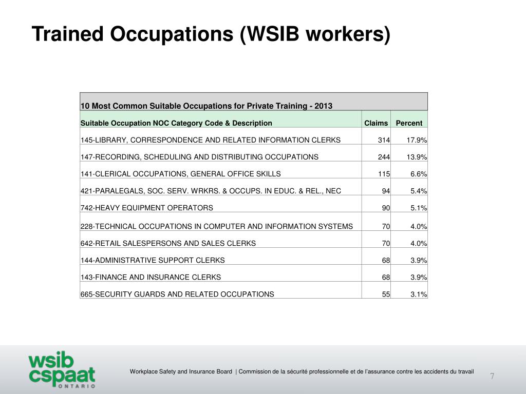PPT WSIB’s Work Reintegration Program Update PowerPoint Presentation ID1569574
