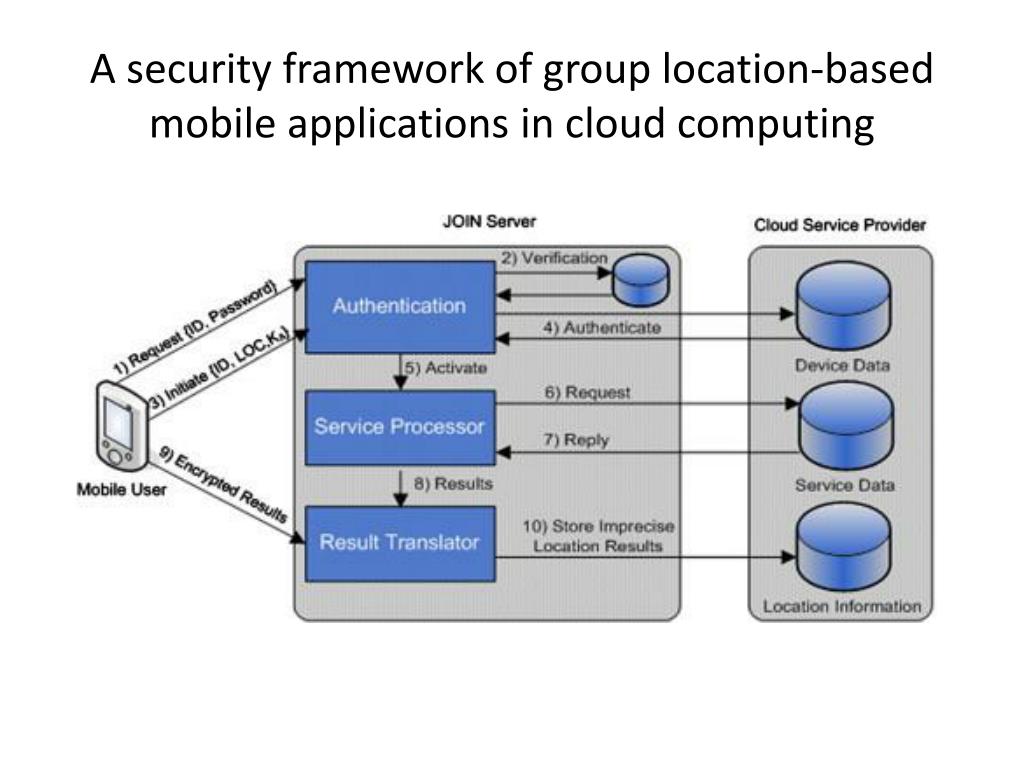 PPT secure mobile cloud PowerPoint Presentation, free download ID