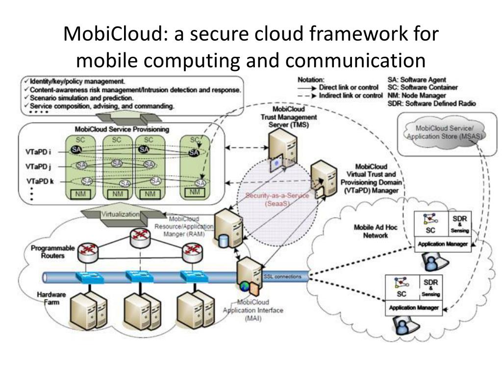 PPT secure mobile cloud PowerPoint Presentation, free download ID