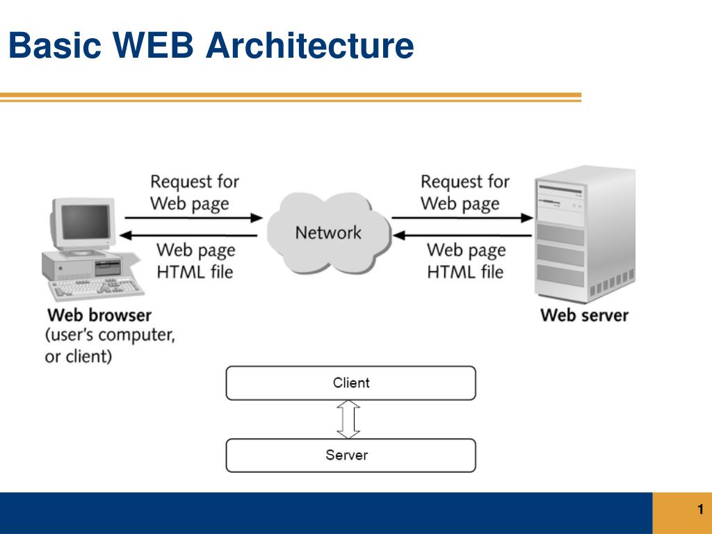 What is web architecture? Preview environments for full-stack.