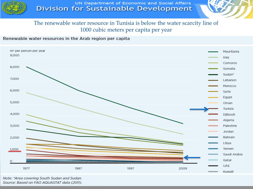 PPT Supporting Tunisia’s Water Scarcity and Drought Management and