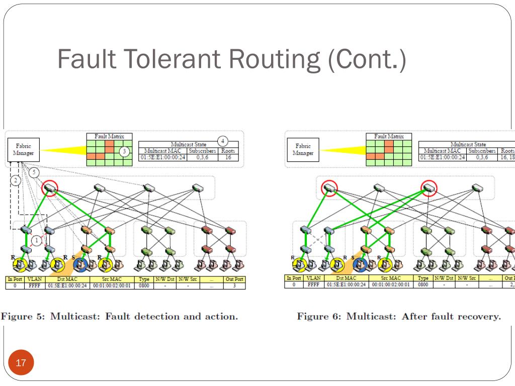 PPT PortLand A Scalable FaultTolerant Layer 2 Data Center Network