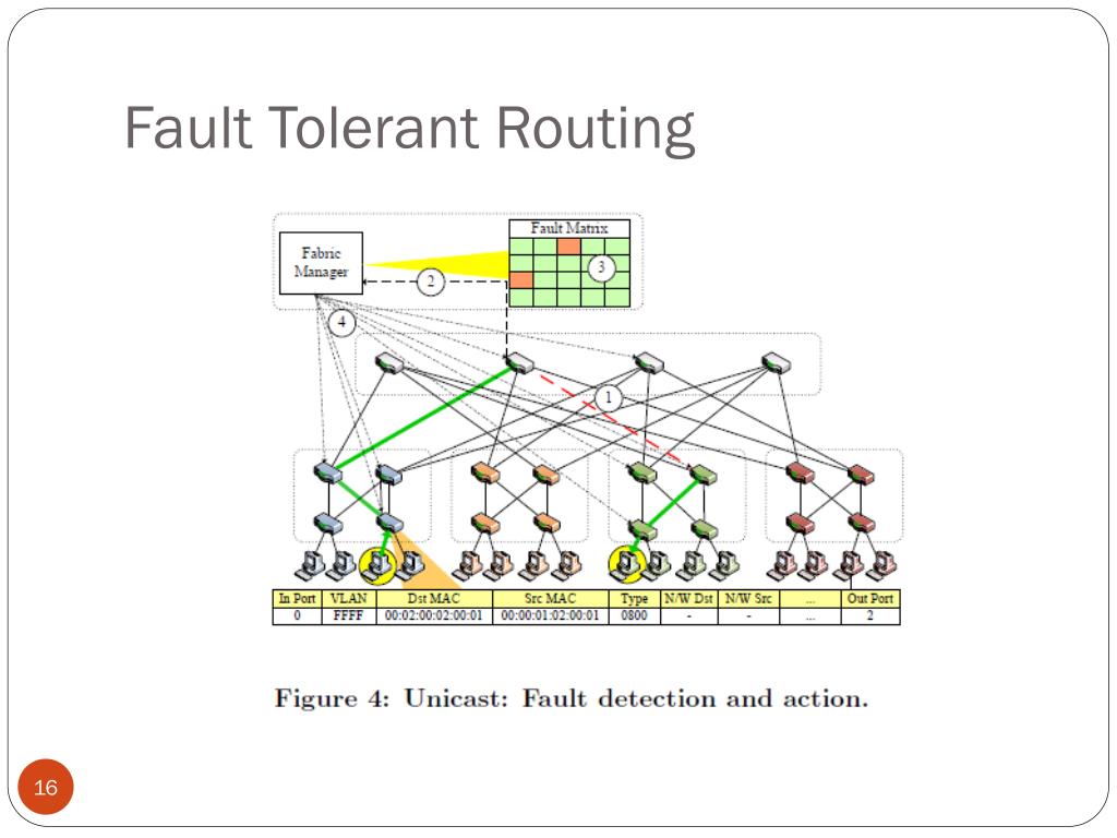 PPT PortLand A Scalable FaultTolerant Layer 2 Data Center Network