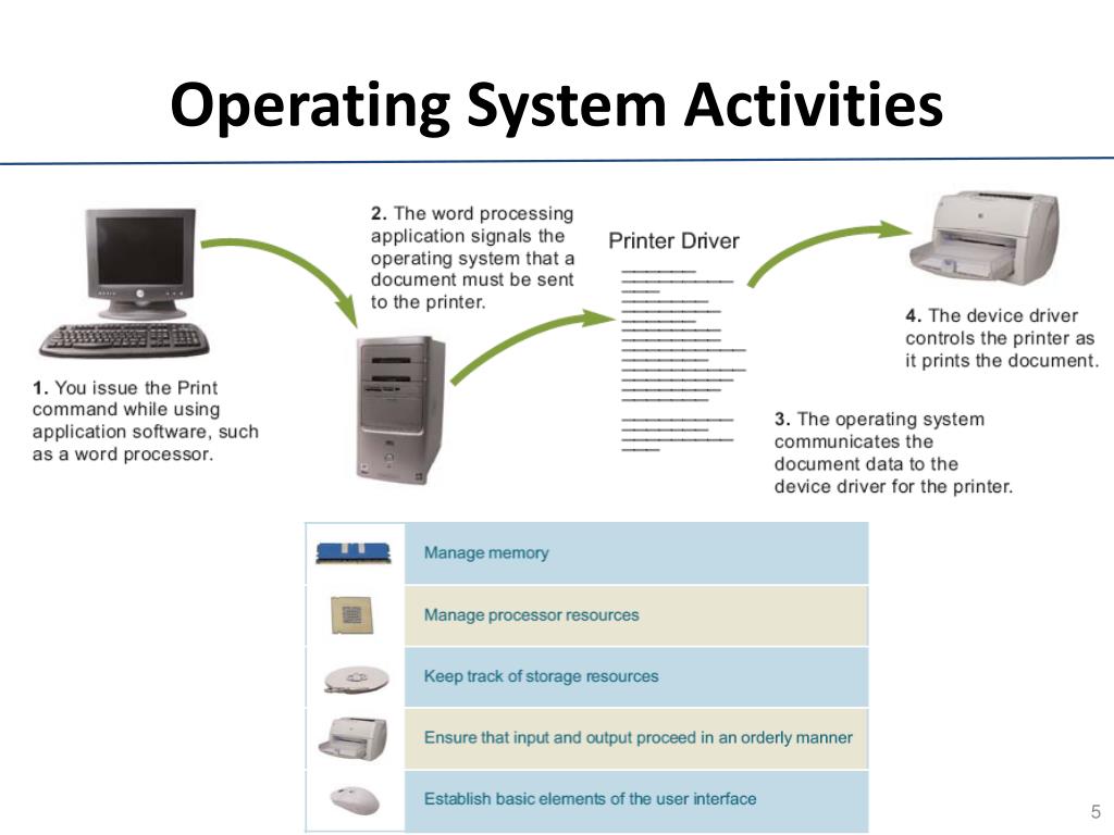 PPT Operating Systems & File Management PowerPoint Presentation ID