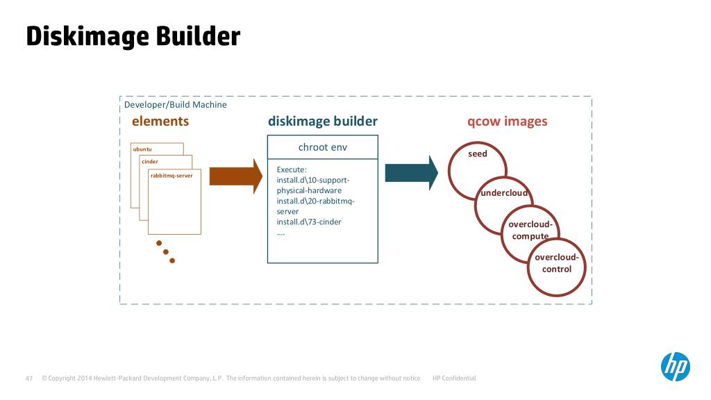 PPT Deploying Openstack with Tripleo PowerPoint