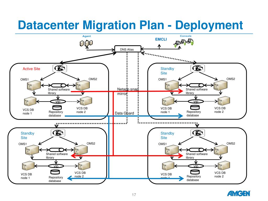 PPT Migrating Enterprise Manager 12c to a new data center with near