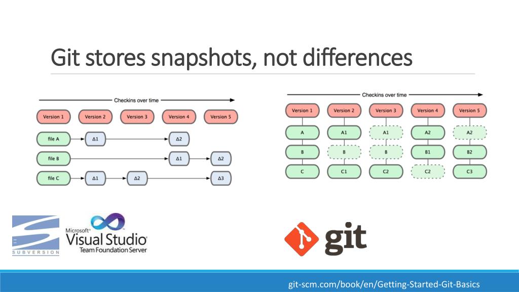 PPT Essential Git For Developers PowerPoint Presentation, free