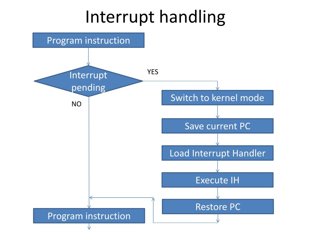 PPT Tutorial 3 Linux Interrupt Handling PowerPoint Presentation