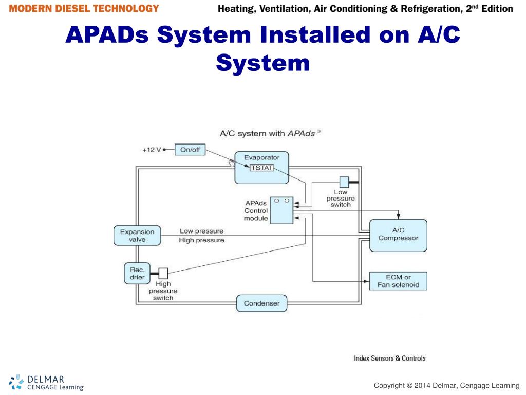PPT - APAD/ACPU A/C Control Systems PowerPoint Presentation, free