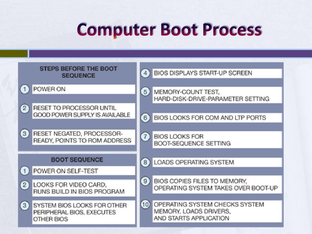 PPT PC Boot Process PowerPoint Presentation, free download ID1582935
