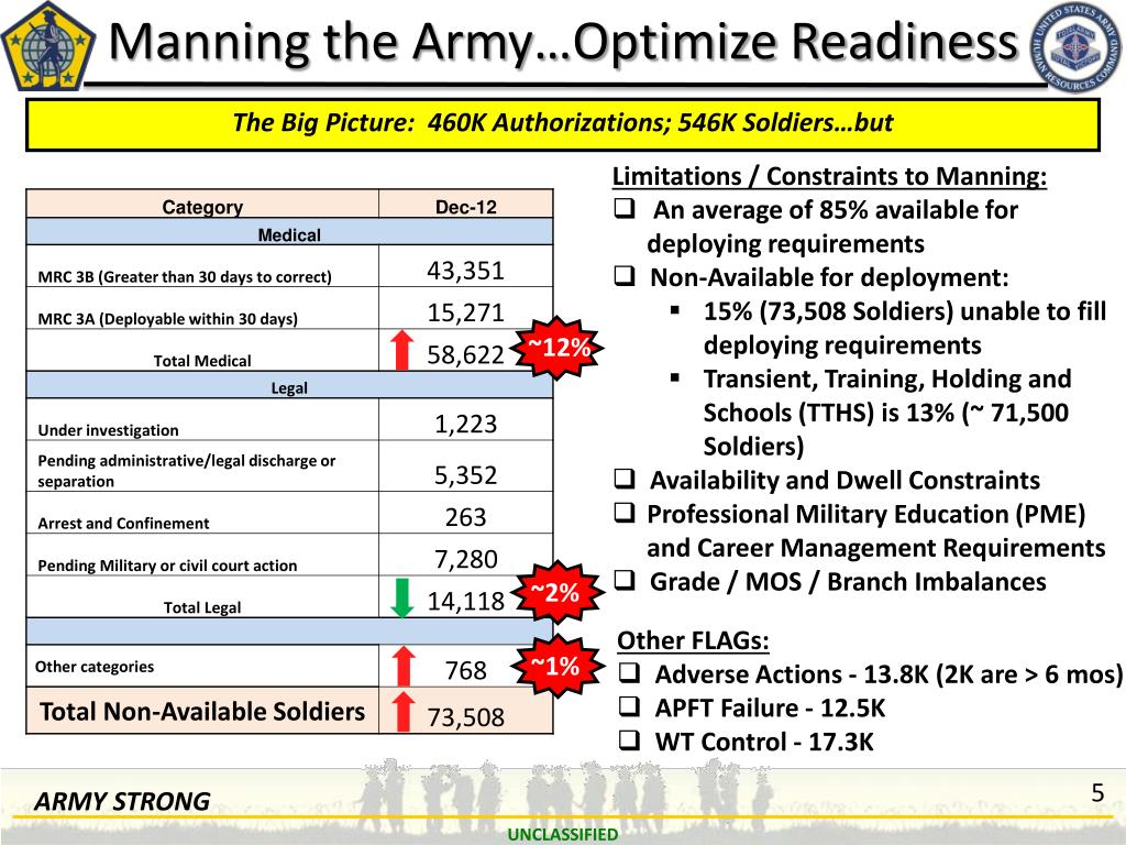 PPT MG Richard P. Mustion CG, HRC CSM Bruce Lee CSM, HRC PowerPoint