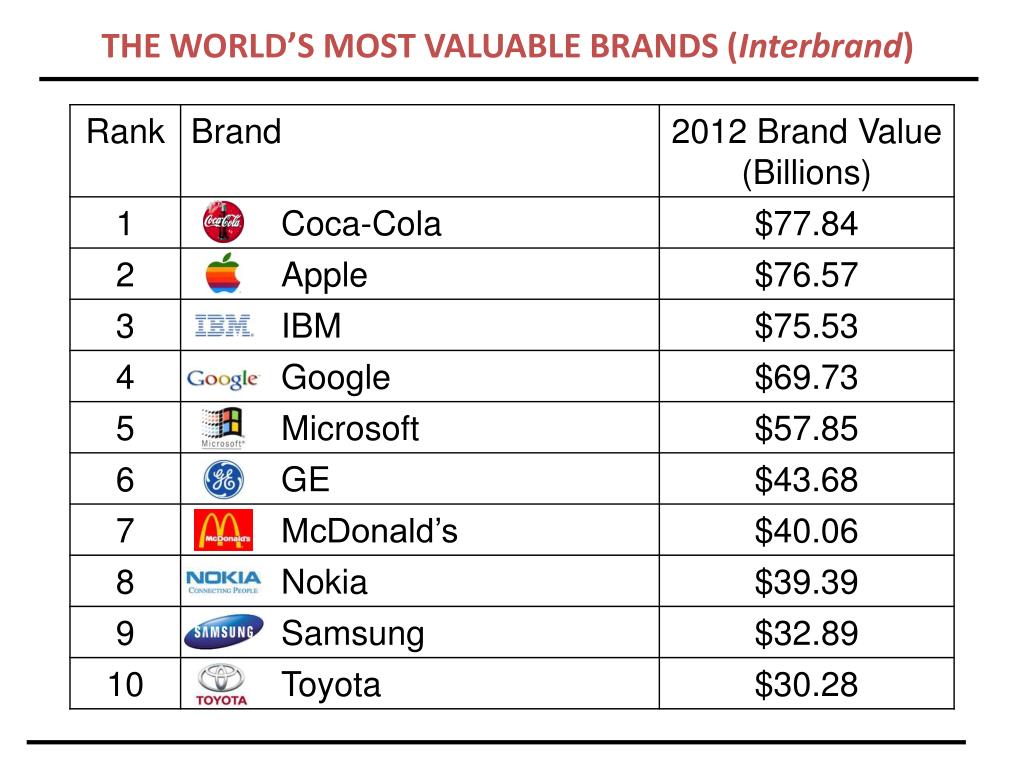 PPT THE WORLD’S MOST VALUABLE BRANDS ( Interbrand ) PowerPoint