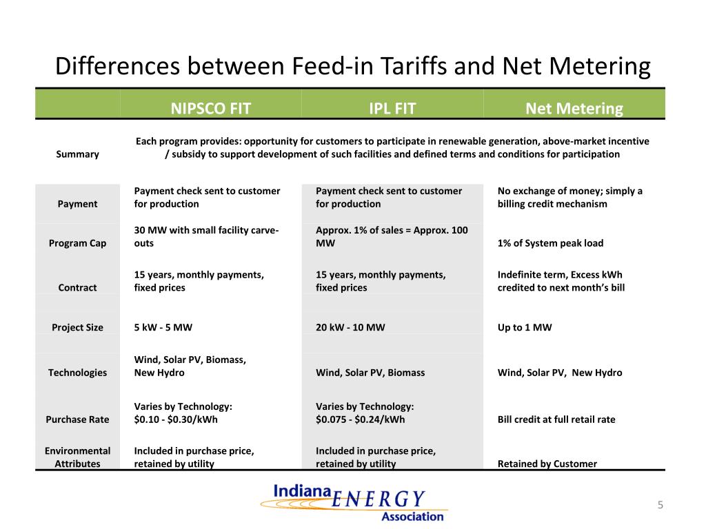 PPT Discussion of Feedin Tariff Pilot Programs PowerPoint