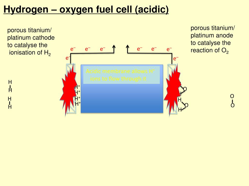 PPT Fuel cells PowerPoint Presentation, free download ID1590103
