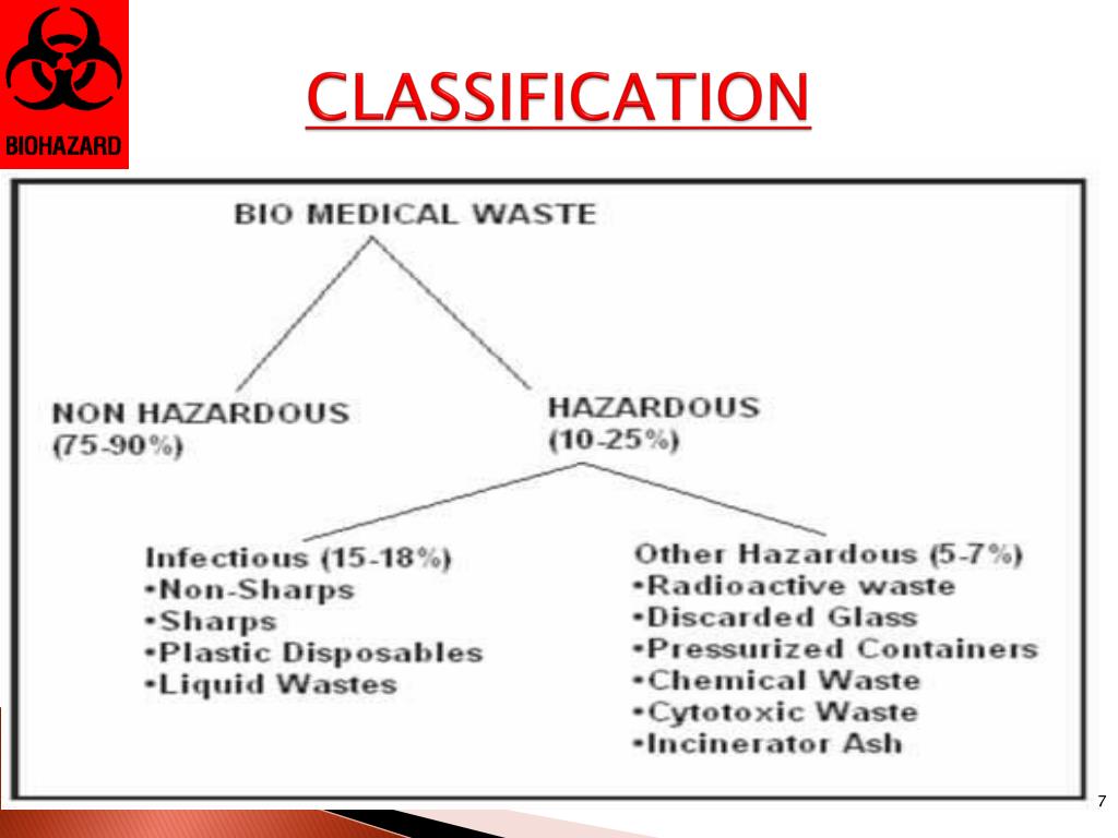 PPT BIOMEDICAL WASTE MANAGEMENT PowerPoint Presentation, free download ID1591860