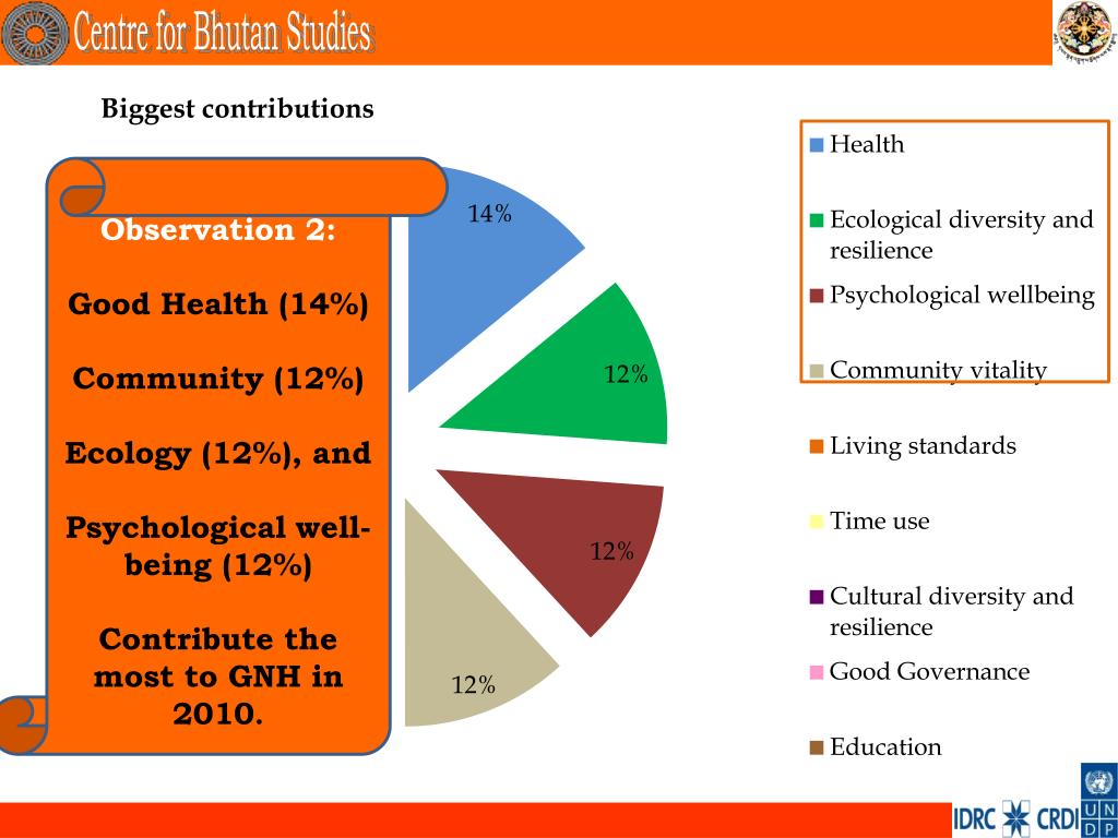 PPT The 2010 Gross National Happiness Index Part II