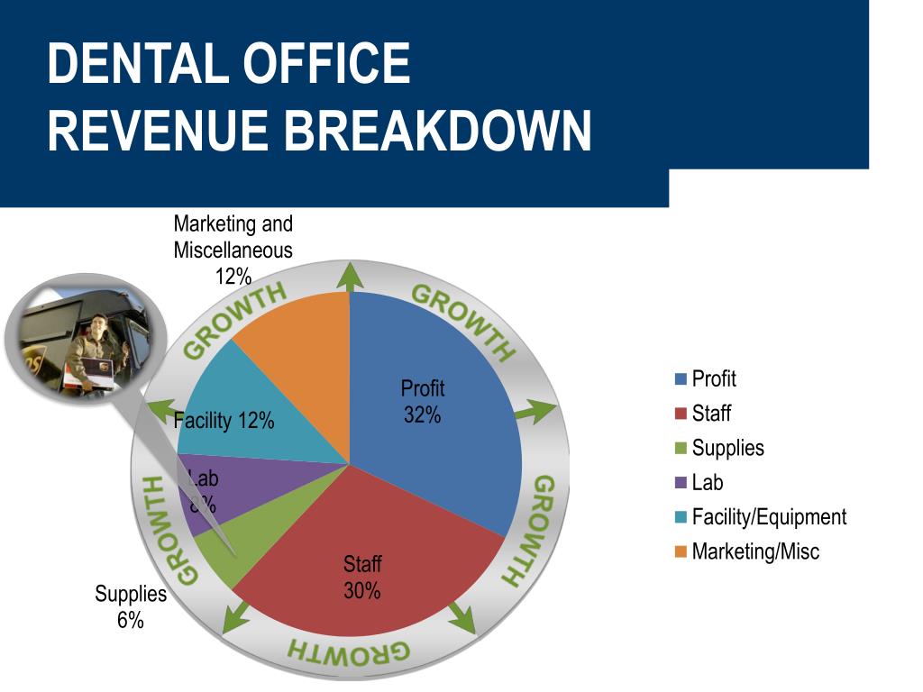 PPT Dental Office Revenue Breakdown PowerPoint Presentation, free download ID1599807