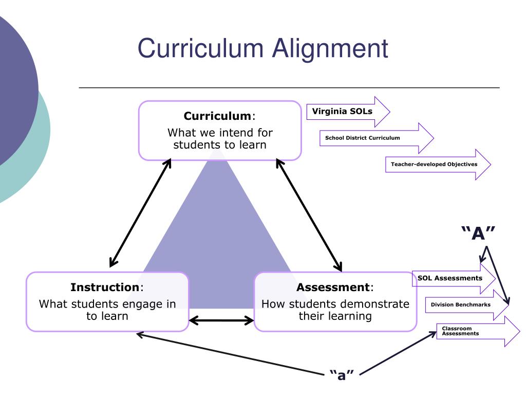 PPT Curriculum Alignment Connecting the Curriculum, Instruction, and