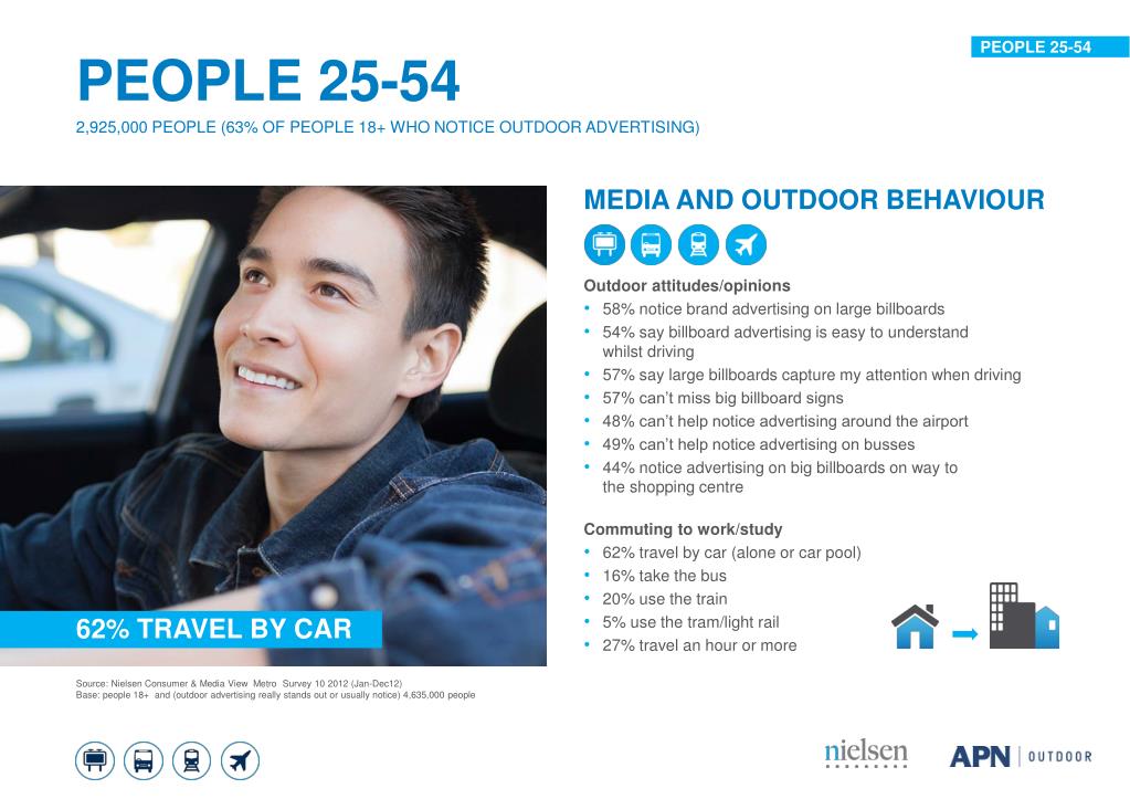 PPT DEMOGRAPHICS 46 Young Families 21 Couples 32 Sydney/31