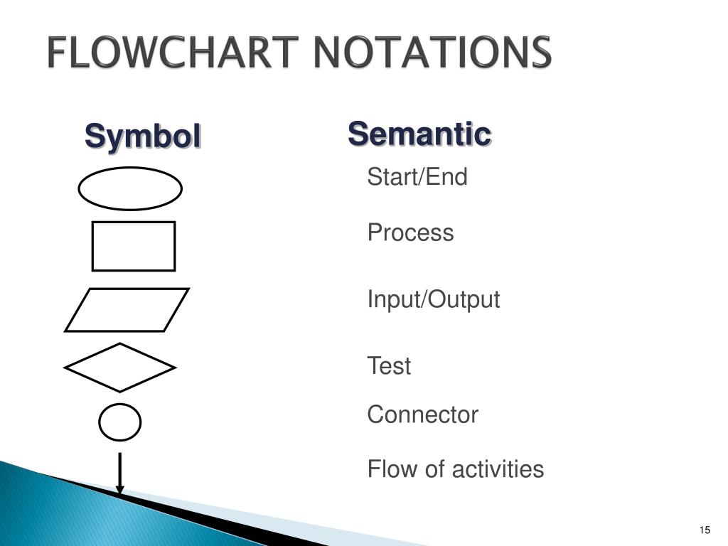 PPT Algorithms, Flowchart and Pseudocode PowerPoint Presentation