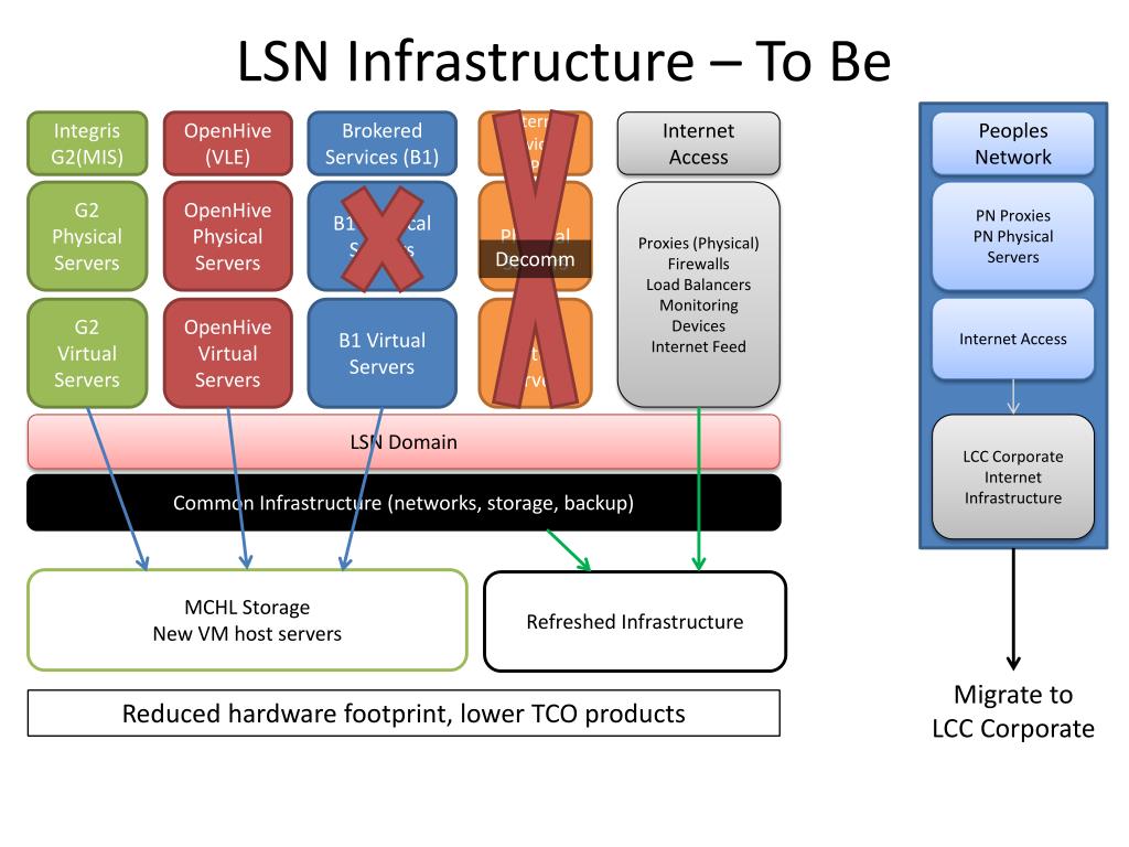 PPT LSN Infrastructure Now PowerPoint Presentation, free download(03)