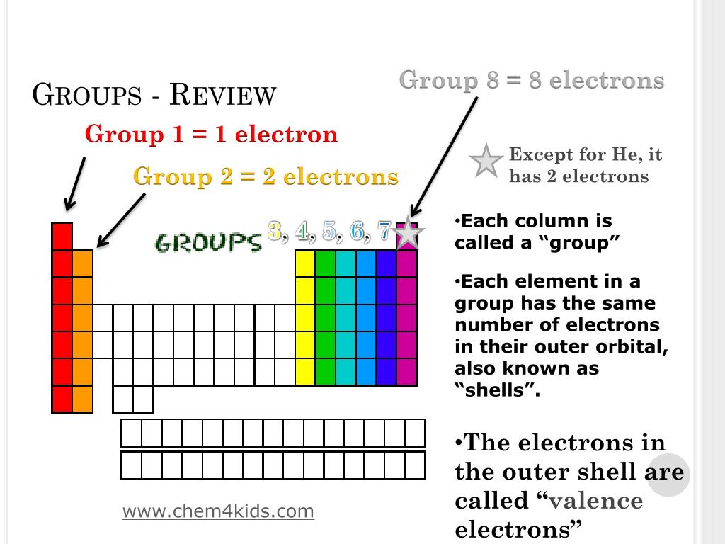 PPT Electron Configurations PowerPoint Presentation, free download