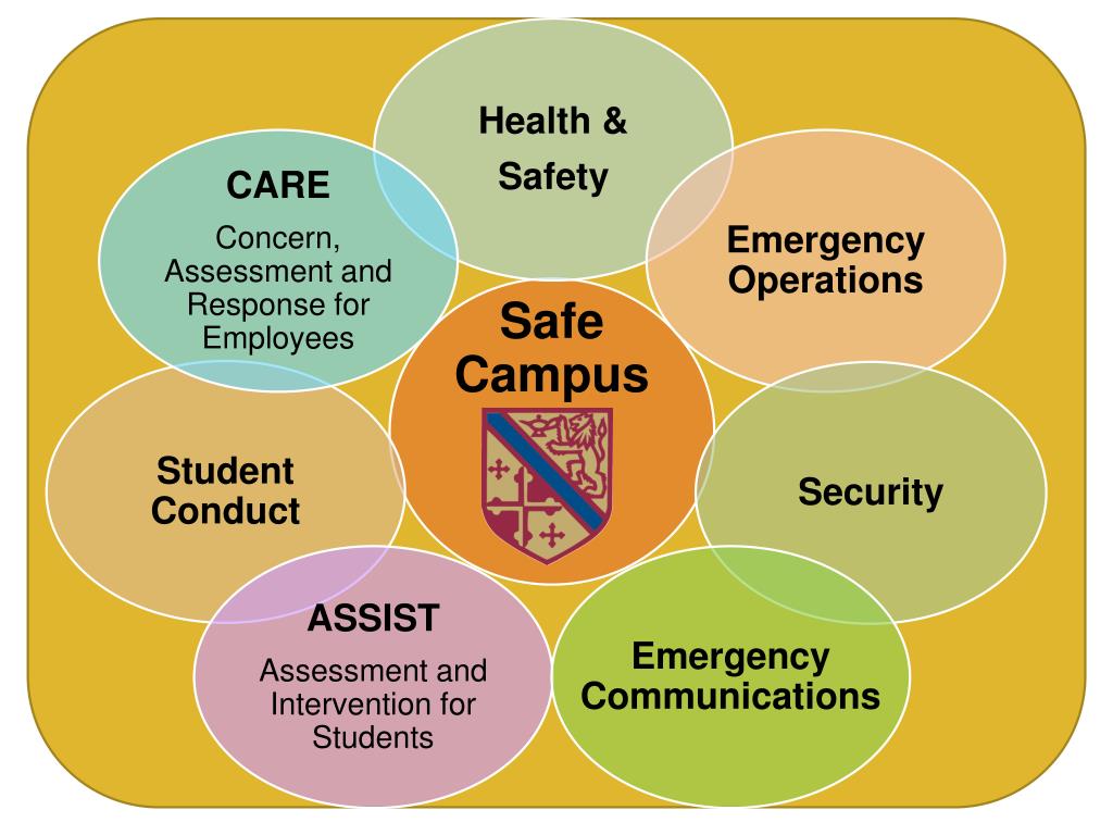 PPT A Blueprint for Creating a Safe Campus Model PowerPoint