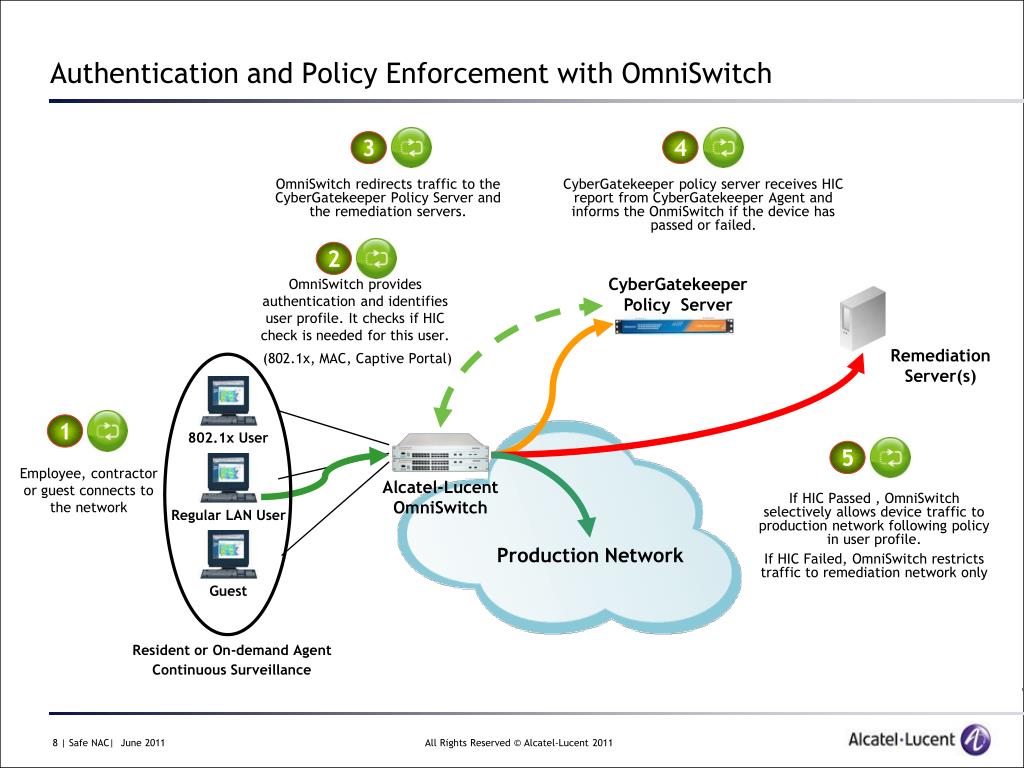 PPT AlcatelLucent Safe NAC Network Access Control Solution