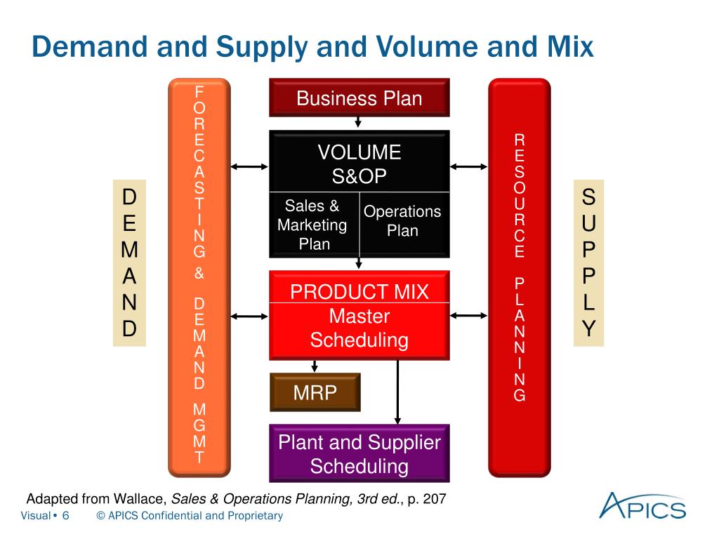PPT APICS Introduction to Sales and Operations Planning