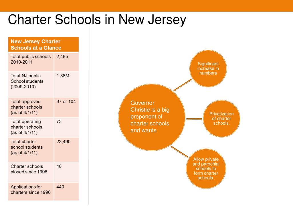 PPT - Charter Schools PowerPoint Presentation, free download - ID:1627195