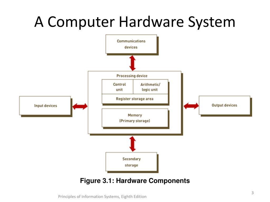 PPT - BASIC ARCHITECTURE OF COMPUTER SYSTEM CHAPTER - II PowerPoint