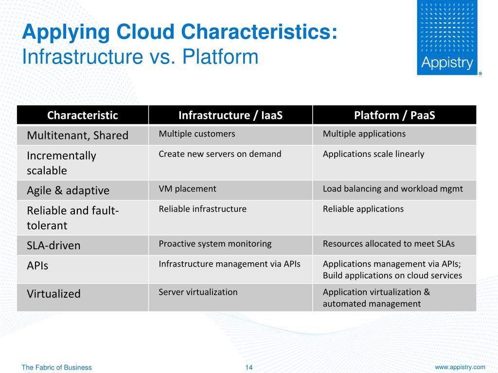 PPT Cloud Computing for the Enterprise Sam Charrington, VP Product