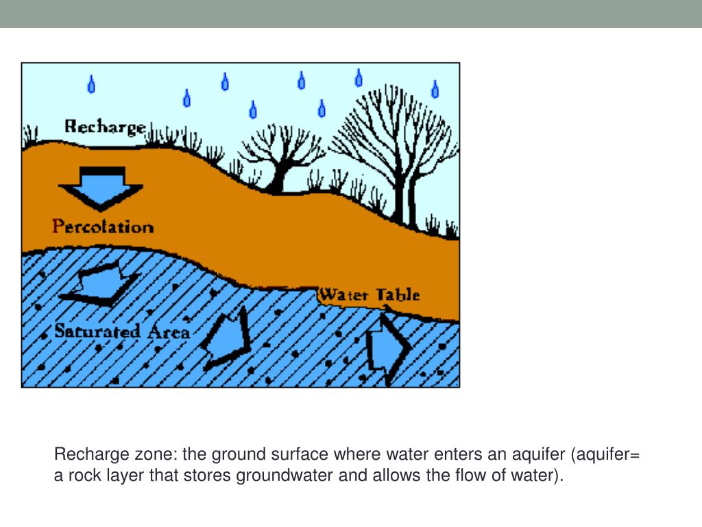 PPT Water UndergrounD PowerPoint Presentation, free download ID1638462