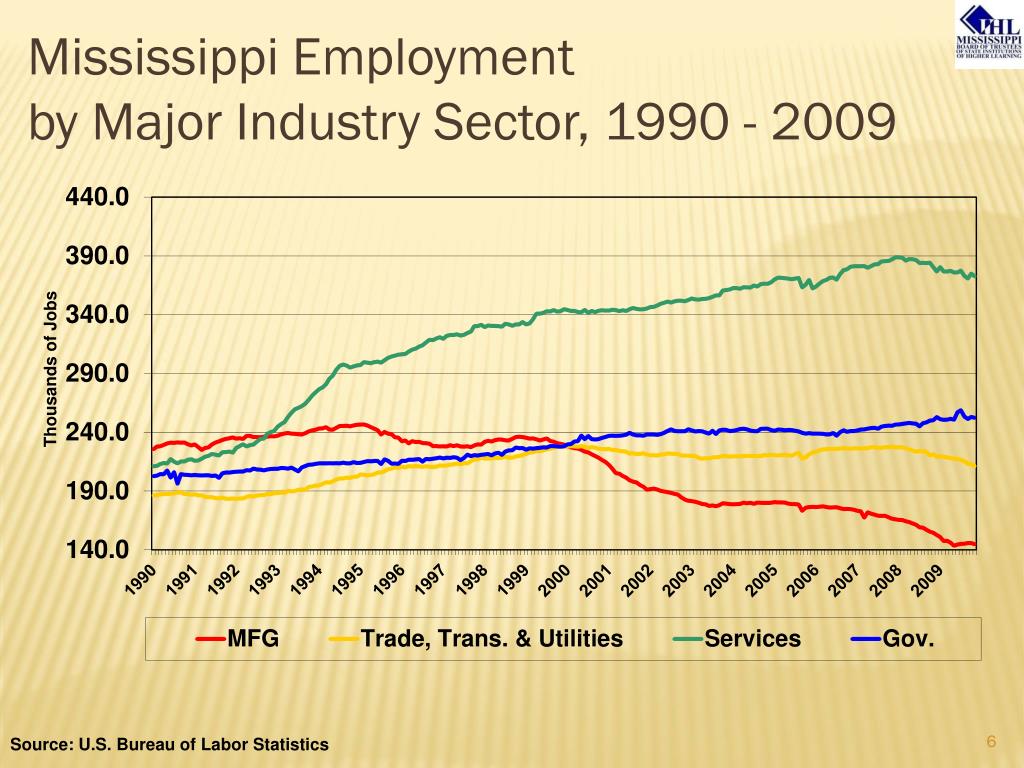 PPT The State of Mississippi’s Economy PowerPoint Presentation, free download ID1640001