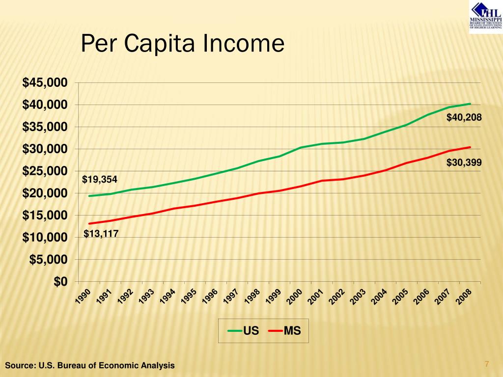 PPT The State of Mississippi’s Economy PowerPoint Presentation, free