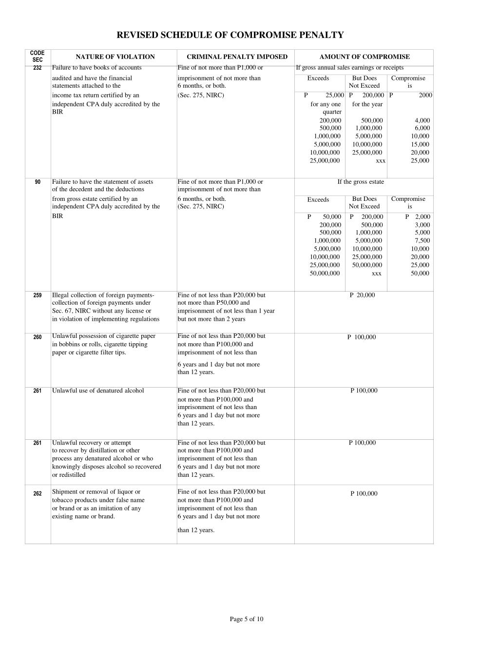 PPT COMMON VIOLATIONS AND SCHEDULE OF COMPROMISE PENALTY PowerPoint