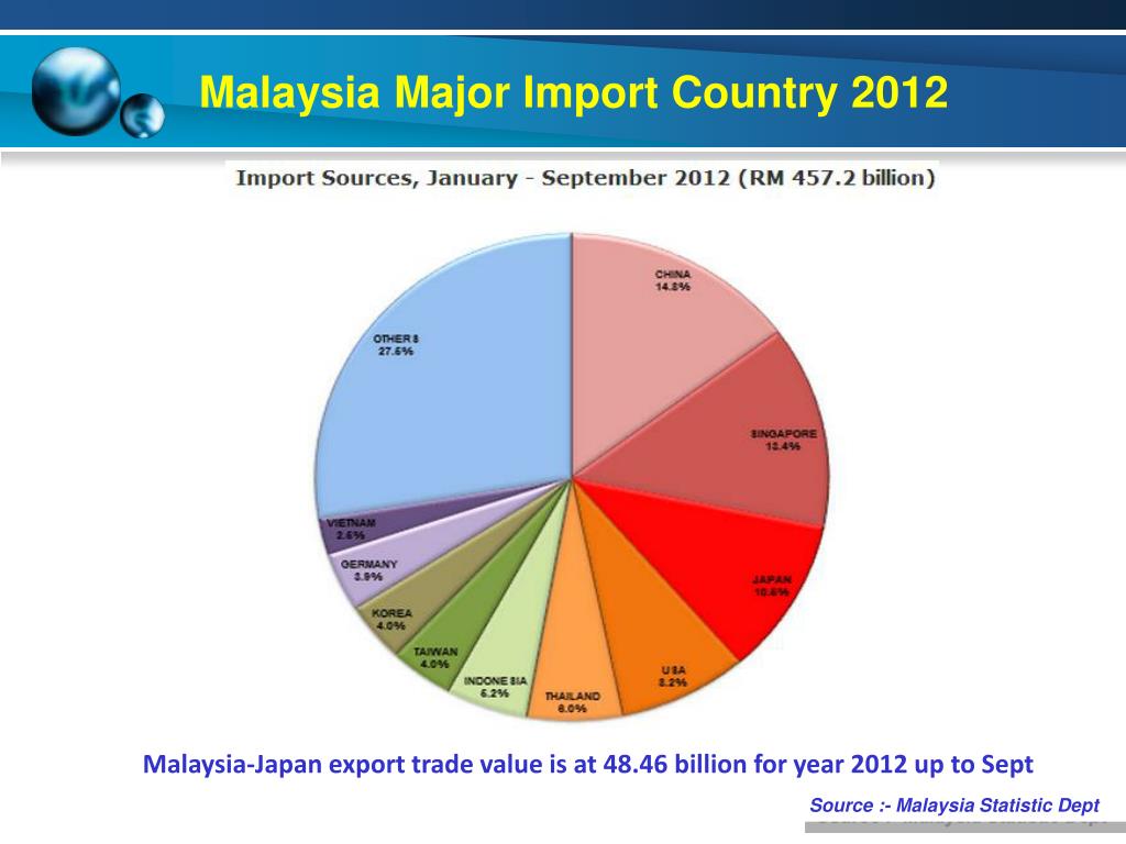 PPT Report of Malaysia Paper Industry PowerPoint Presentation, free