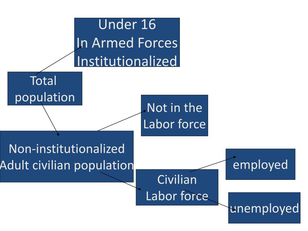 PPT CHAPTER 9 LABOR PowerPoint Presentation, free download ID1643104