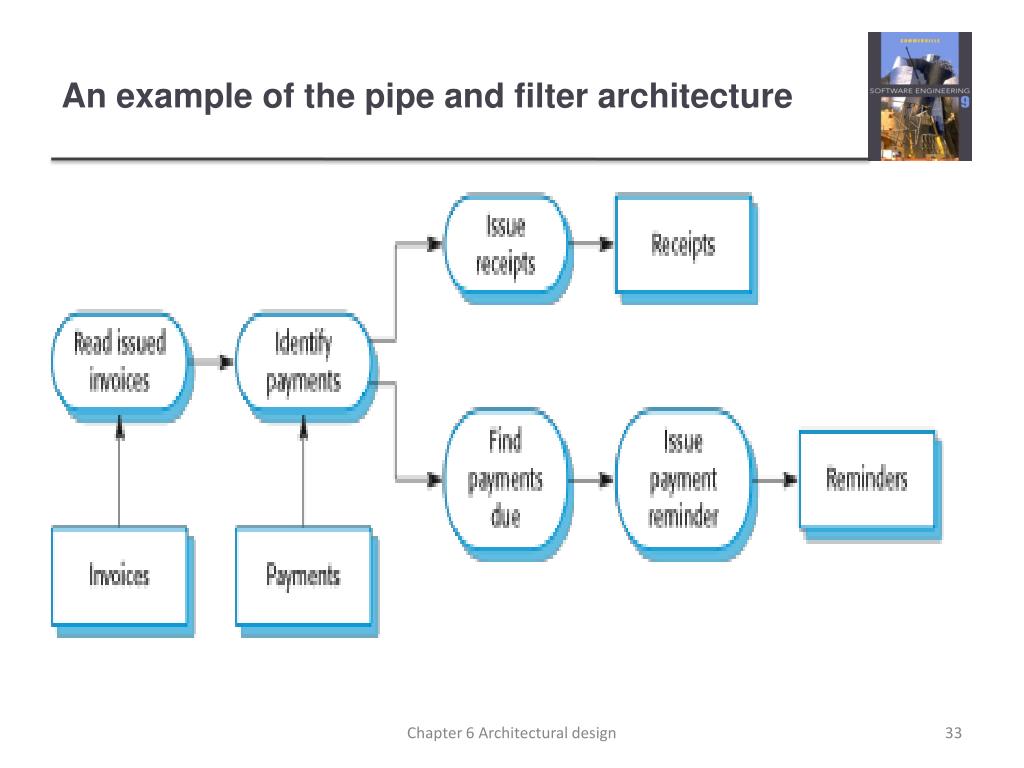 PPT Chapter 6 Architectural Design PowerPoint Presentation, free