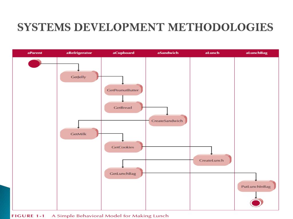 PPT Introduction to Systems Analysis and Design PowerPoint