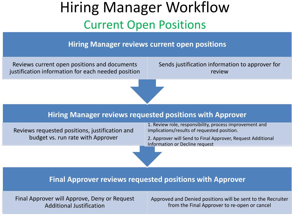 PPT Position Request/Justification Process PowerPoint Presentation