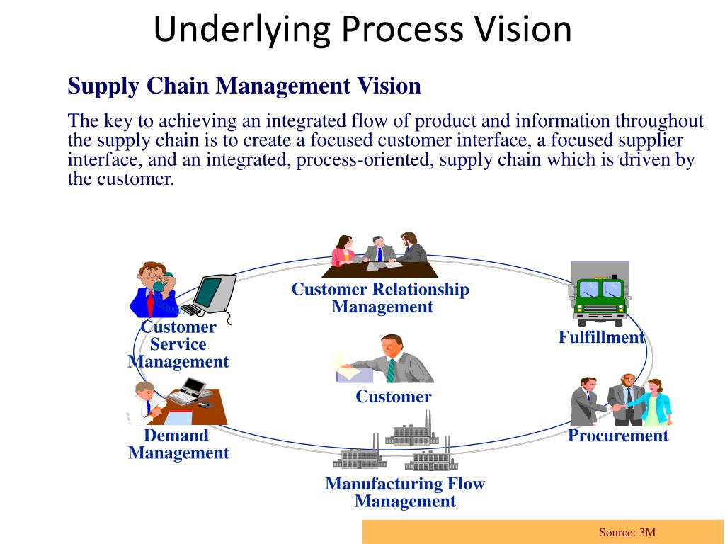 PPT CHAPTER 2 Supply Chain Management PowerPoint Presentation, free