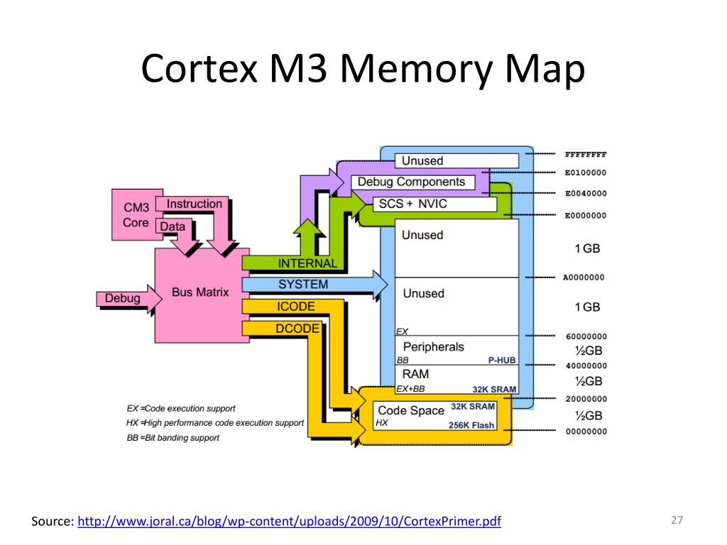 Cortex M3 Memory Map PPT Introduction to ARM (Acorn/Advanced Risc Machines) PowerPoint
