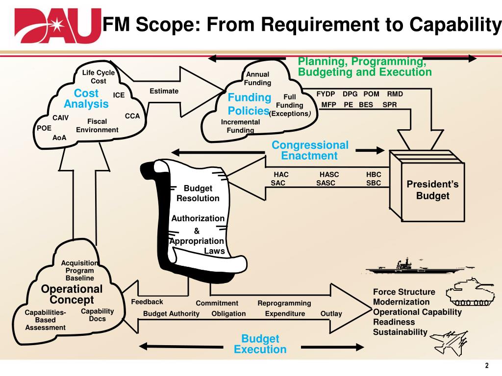 PPT Planning, Programming, Budgeting, and Execution (PPBE) PowerPoint