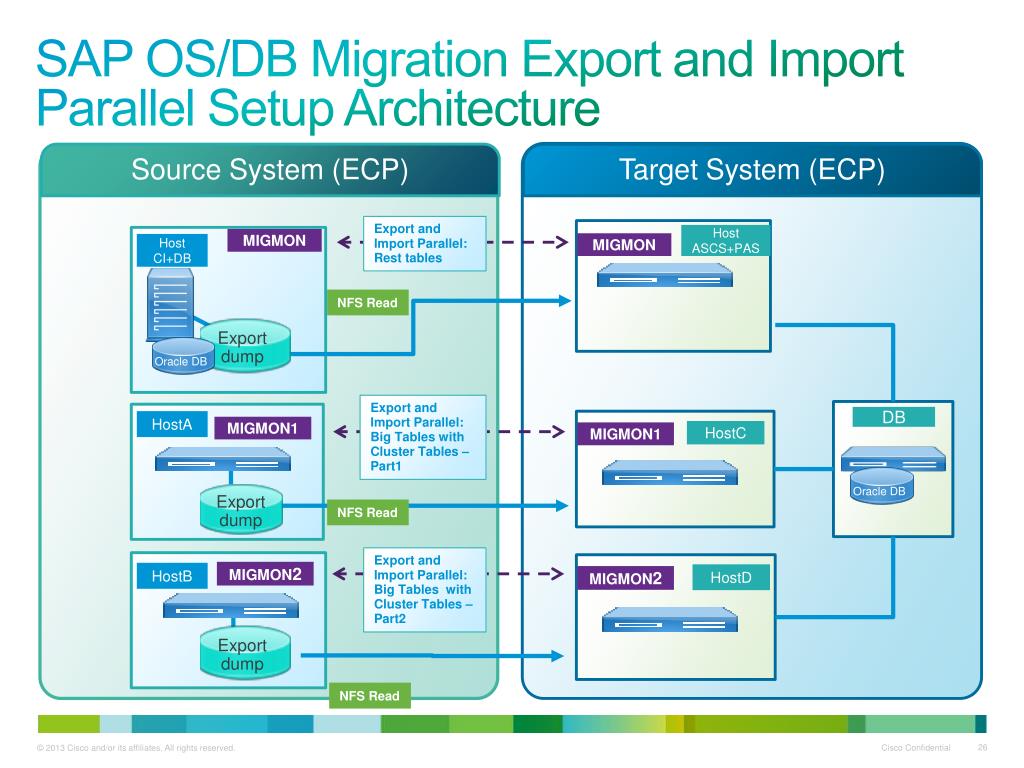 PPT SAP Migration Solutions Cisco Services PowerPoint Presentation