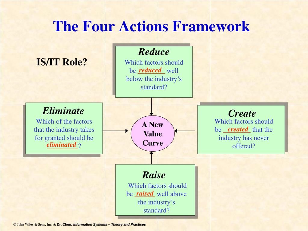 PPT Blue Ocean Strategy The Four Actions Framework