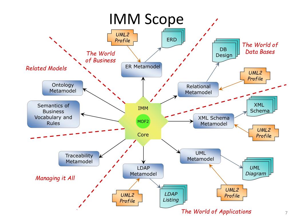 PPT Information Management Metamodel PowerPoint Presentation, free