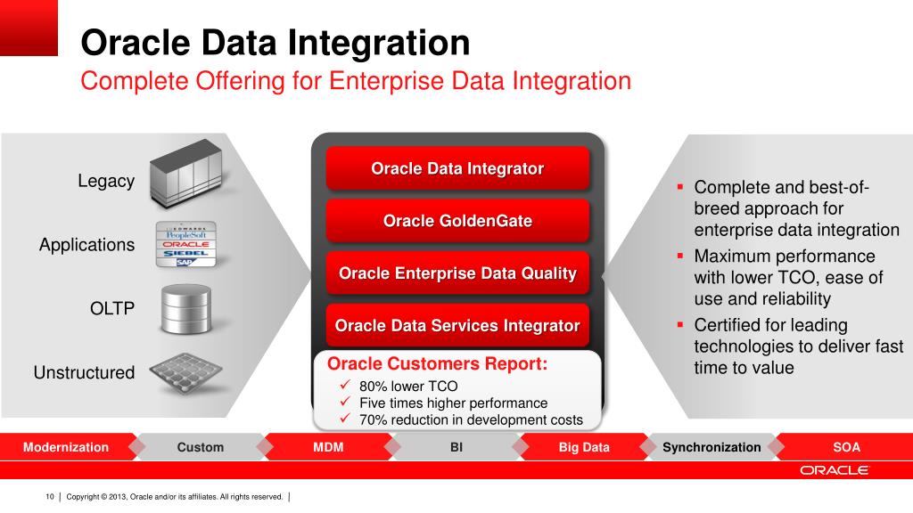 PPT Oracle Data Integration Solutions Product Update Oracle