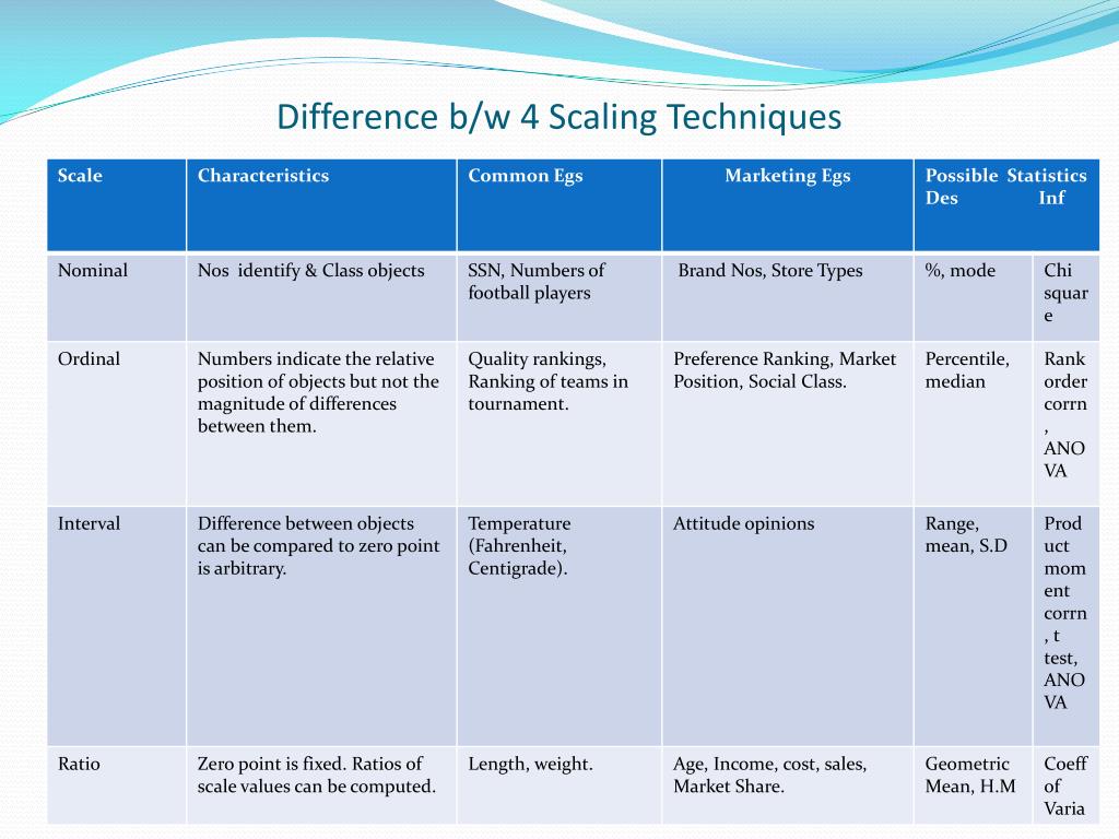 PPT Measurement Scales PowerPoint Presentation, free download ID